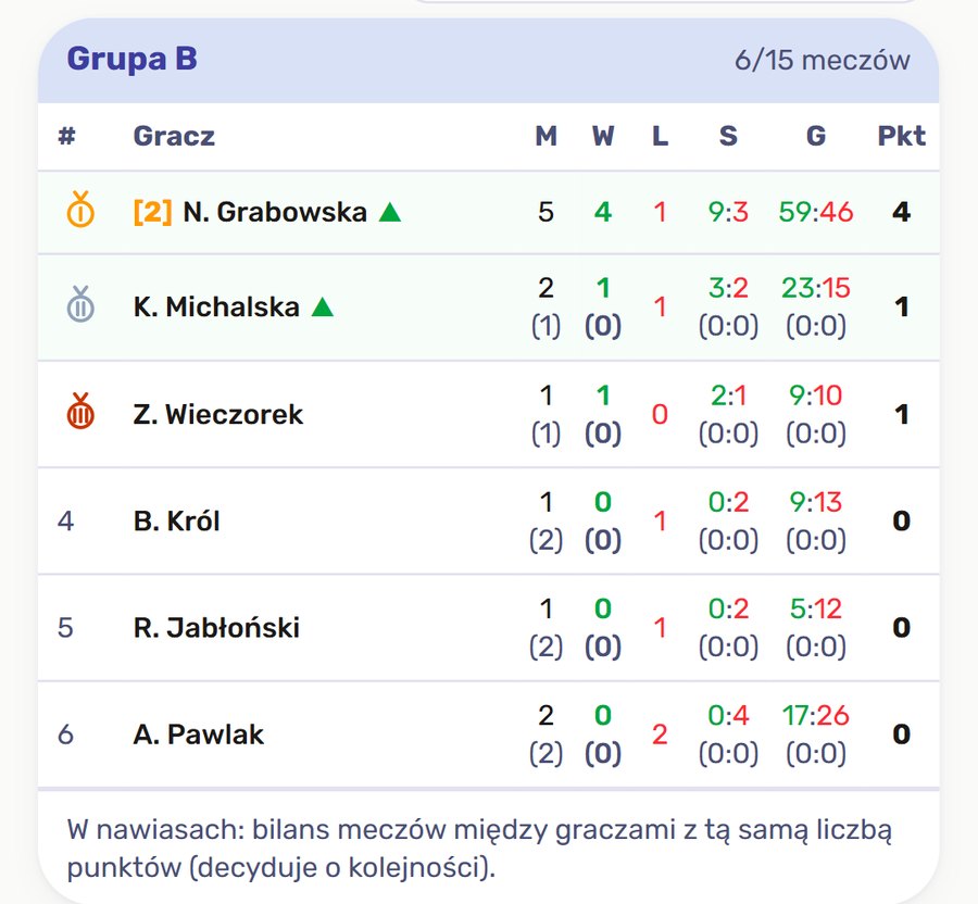Tabela grupy z bilansem meczów między graczami z tą samą liczbą punktów w nawiasach